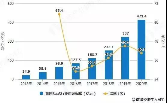 摩术师足浴软件-中国SaaS云计算服务发展前景可期 国际市场份额持续提升